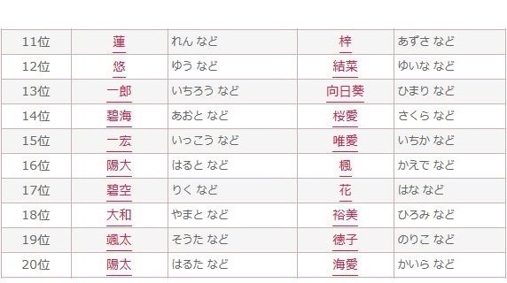 2015年赤ちゃん名づけ男女年間トレンド（11位～20位）