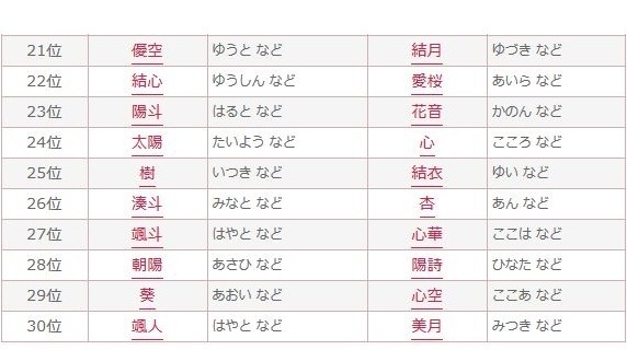 2015年赤ちゃん名づけ男女年間トレンド（21位～30位）