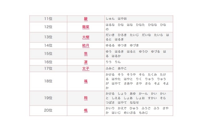 2015年 赤ちゃん名づけ総合年間トレンド（11位～20位）