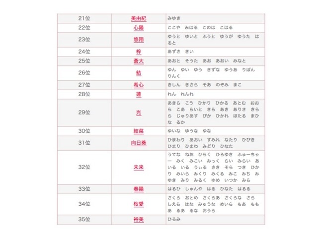 2015年 赤ちゃん名づけ総合年間トレンド（21位～35位）