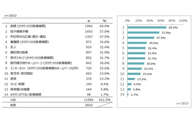 予防接種に関する情報はどこから得ているか