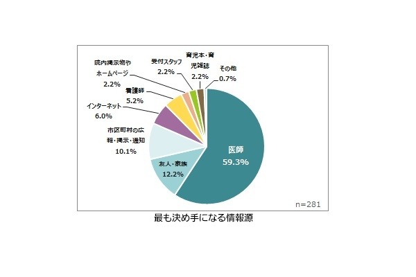 接種可否のもっとも決めてとなる情報源