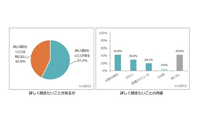 予防接種について詳しく聞きたいことがあるか／詳しく聞きたい内容