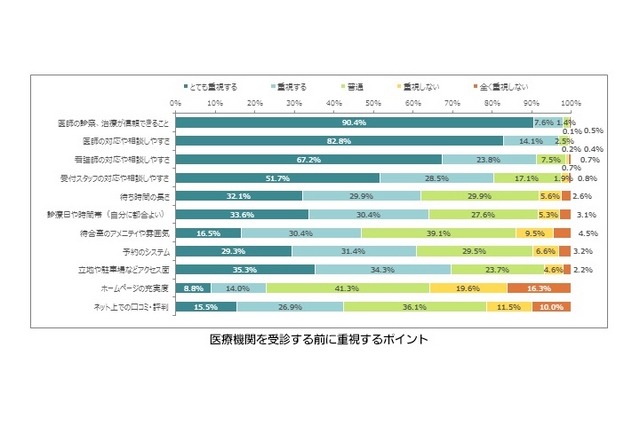 医療機関を受診する前に重視するポイント