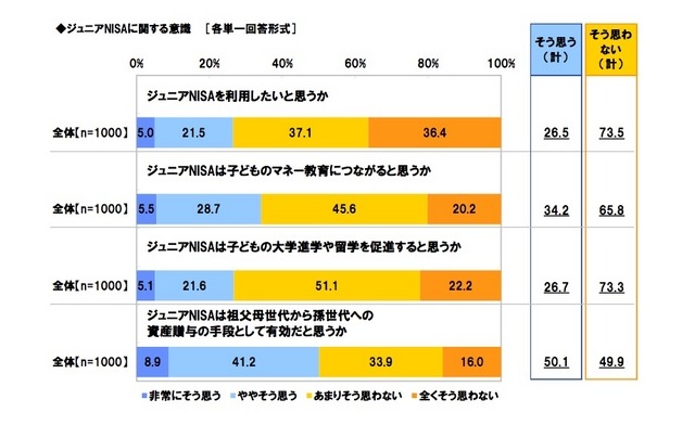 ジュニアNISAに関する意識調査（スパークス・アセット・マネジメント調べ）