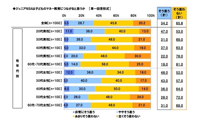 ジュニアNISAは子どものマネー教育につながると思うか（スパークス・アセット・マネジメント調べ）