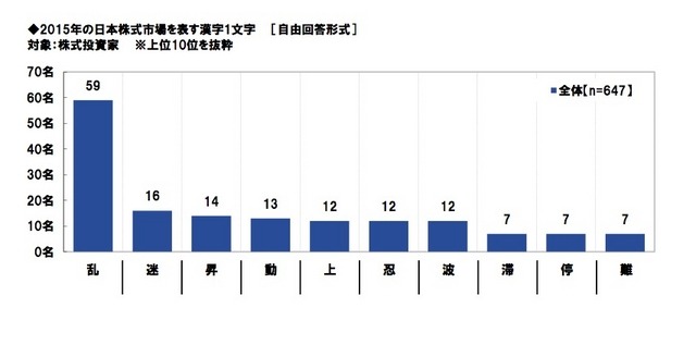 2015年の日本株式市場を表す漢字1文字（スパークス・アセット・マネジメント調べ）