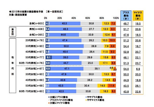 2015年の投資の損益着地予想（スパークス・アセット・マネジメント調べ）