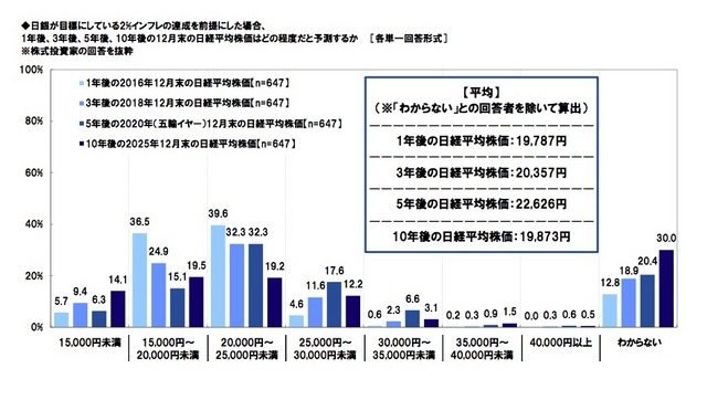 2016年以降の日経平均株価予想（スパークス・アセット・マネジメント調べ）