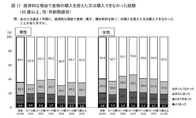 経済的理由で食物購入を控えたことがあるか