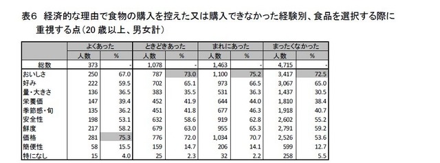 食物購入を控えた理由