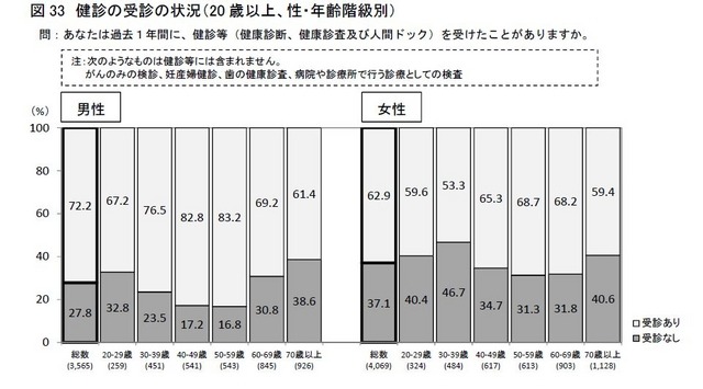 健診の受診状況