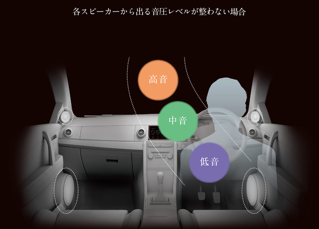 通常は、ミッドウーファーの担当帯域が広いがために、音域ごとの音圧レベルが揃いにくい。