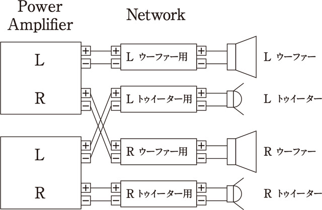 “バイアンプ接続”の配線例（図ではパワーアンプが2chモデル×2台となっているが、4chモデルでも同様の配線となる）。