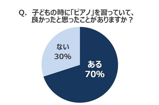 子どもの時にピアノを習っていて、良かったと思ったことはあるか？