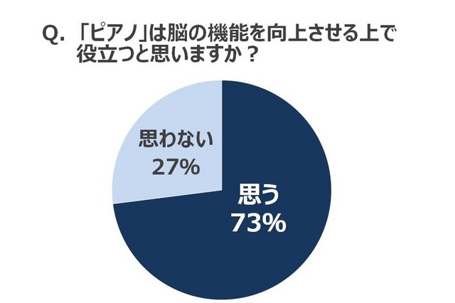 ピアノは脳の機能を向上させるうえで、役立つと思うか？