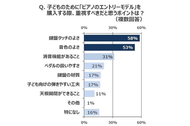 子どものために「ピアノのエントリーモデル」を購入する際、重視すべきだと思うポイントは？