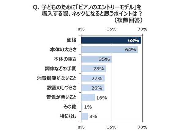 子どものために「ピアノのエントリーモデル」を購入する際、ネックになると思うポイントは？