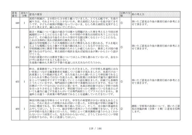 改革に寄せられたパブリックコメントの一部（参考：「県立高校改革実施計画(全体)【素案】」への提出意見及びこれに対する県の考え方）