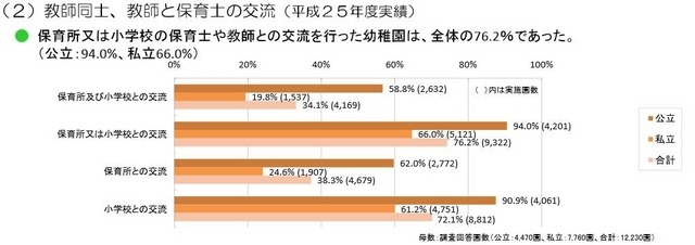 教師同士、教師と保育士の交流