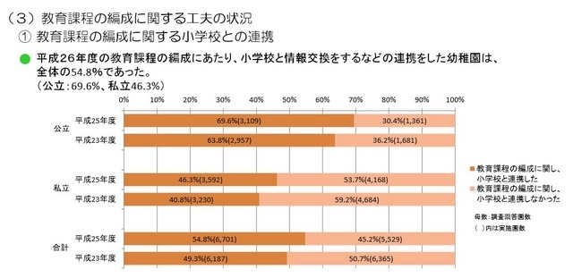 教育課程の編成に関する小学校との連携