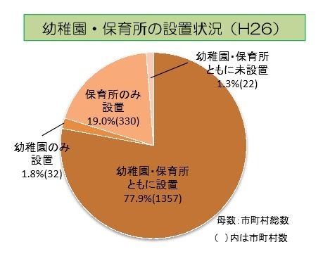 幼稚園・保育所の設置状況