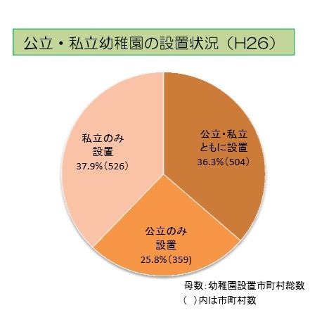 公立・私立幼稚園の設置状況