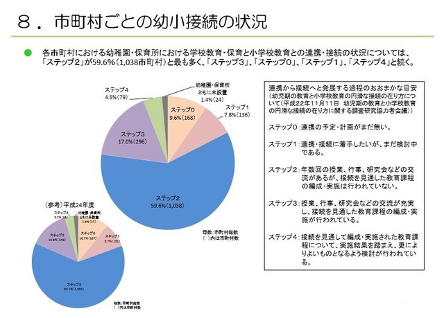 市町村ごとの幼小接続の状況