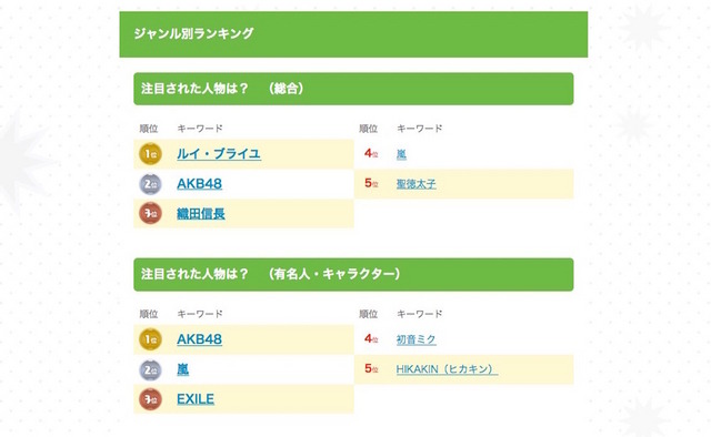 きっず検索ランキング2015・人名（トップ5）