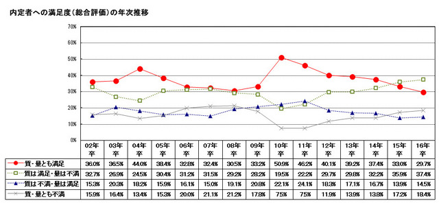 2016年卒マイナビ企業新卒内定状況調査「内定者への満足度」