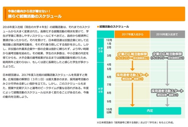 就職活動のスケジュール