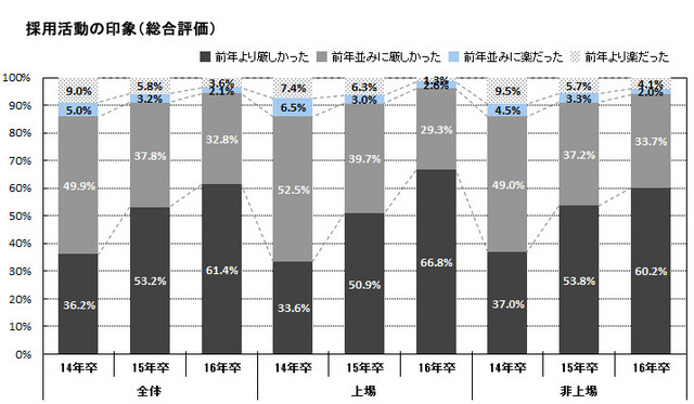 2016年卒マイナビ企業新卒内定状況調査「採用活動の印象」