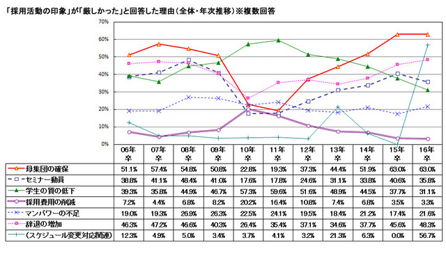 2016年卒マイナビ企業新卒内定状況調査「採用活動が厳しかった理由」