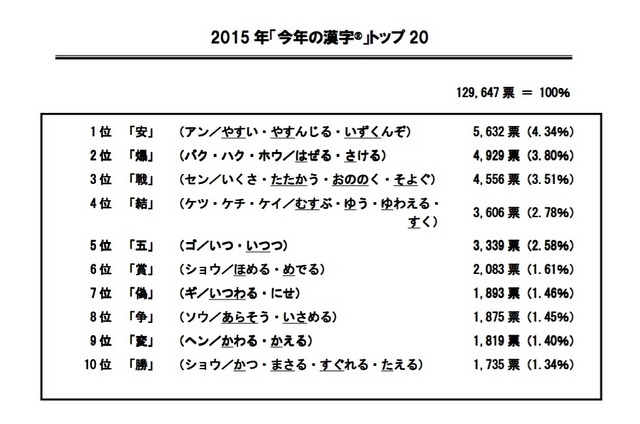 2015年「今年の漢字」トップ10