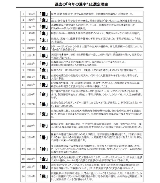 過去の「今年の漢字」