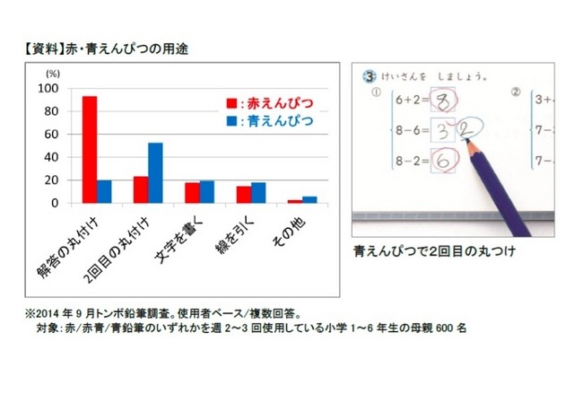 青鉛筆の用途について（2014年9月トンボ鉛筆調べ）