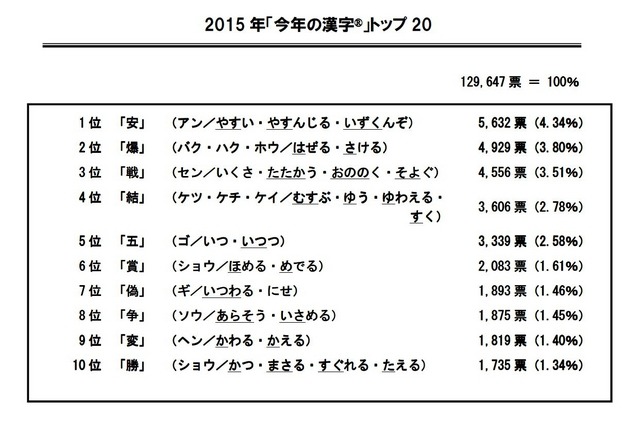 2015年「今年の漢字」1位～10位　結果