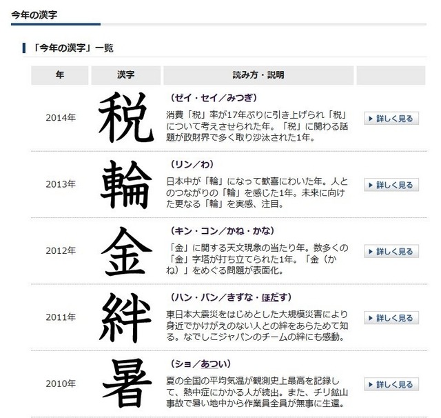 日本漢字能力検定協会「『今年の漢字』一覧」