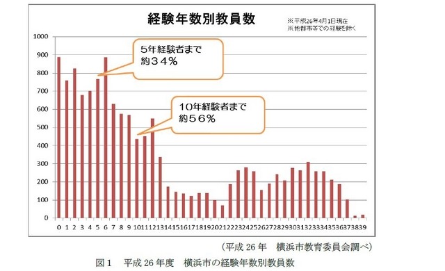 横浜市の経験年数別教員数（参考：文部科学省「平成26年度 総合的な教師力向上のための調査研究事業」）