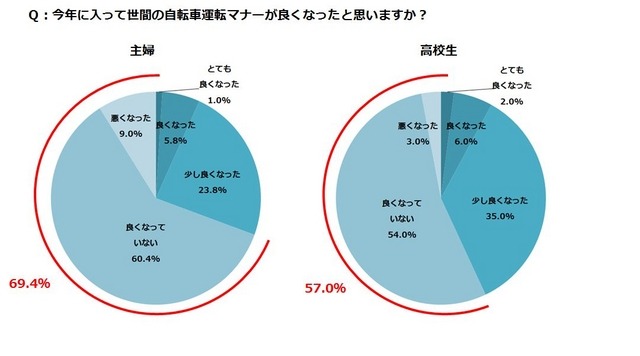 今年に入って世間の自転車運転マナーは良くなったか