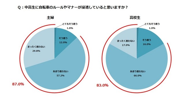 中高生に自転車のルールやマナーが浸透していると思うか