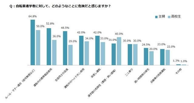 自転車通学者に対して、どのようなことが危険だと感じるか