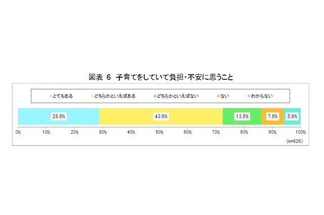 子育てをしていて負担・不安に思うこと