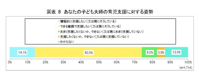 子ども夫婦の育児支援に対する姿勢