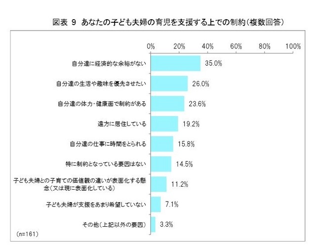 子ども夫婦の育児を支援する上での制約