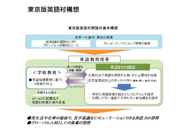 東京版英語村開設の基本構図