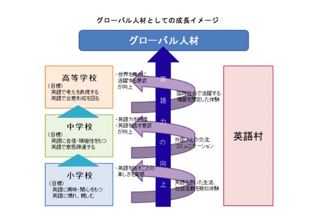 グローバル人材としての成長イメージ