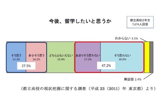 都立高校生徒の留学意欲／都立高校の現状把握に関する調査（平成 23年 東京都）より