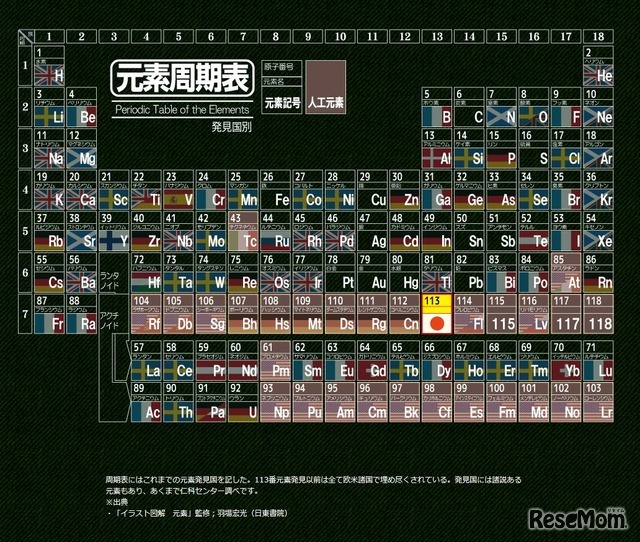 元素周期表　画像出典：理化学研究所　113番元素特設ページ