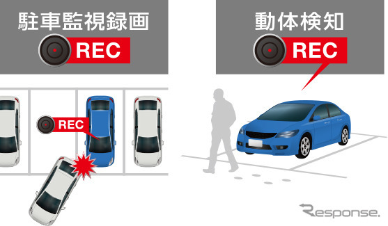 360°動体検知対応「駐車監視録画機能」搭載